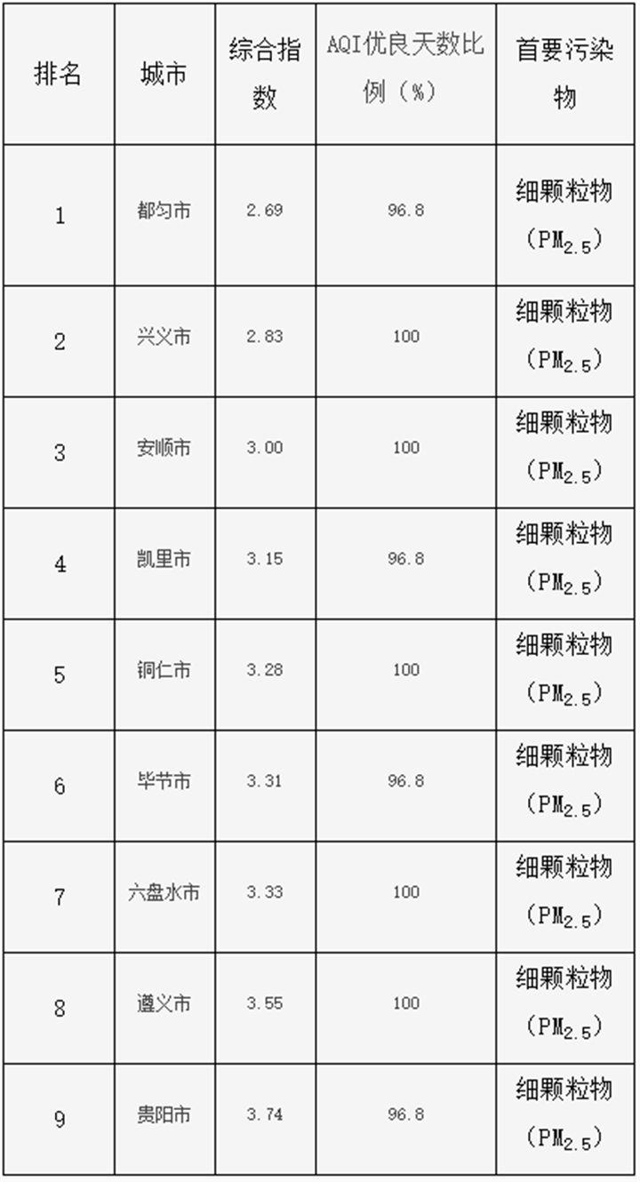全国空气质量排名前十城市最新榜单，科技改善呼吸环境